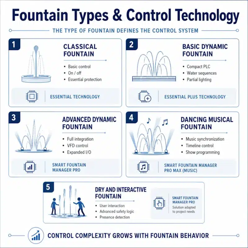 Infografía con las necesidades de control de las fuentes de agua según su tipología: fuentes ornamentales clásicas, fuentes de agua con dinamismo, fuentes danzantes y fuentes transitables Infografía con las necesidades de control de las fuentes de agua según su tipología: fuentes ornamentales clásicas, fuentes de agua con dinamismo, fuentes danzantes y fuentes transitables