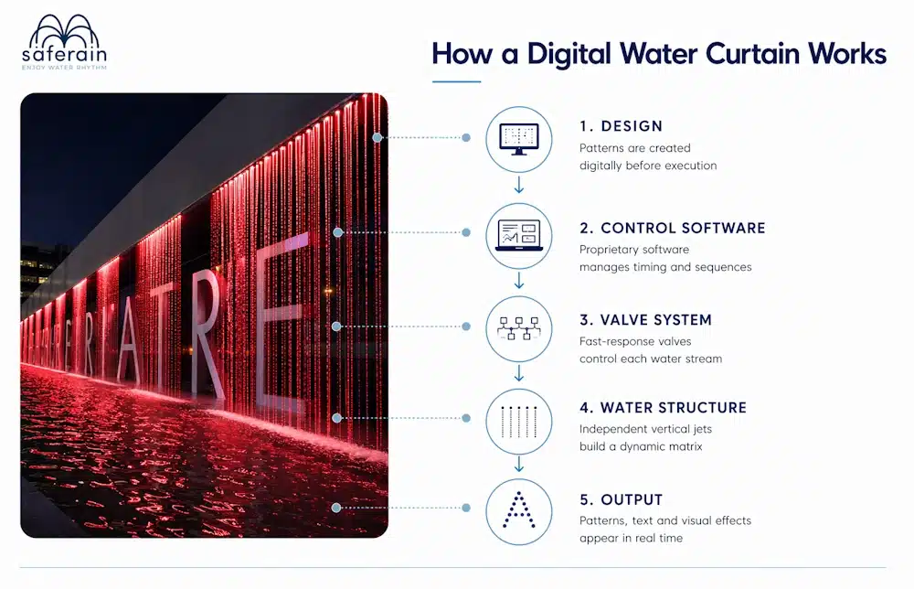 Funcionamiento de la impresora de agua digital e interactiva Cómo funciona la impresora de agua digital e interactiva