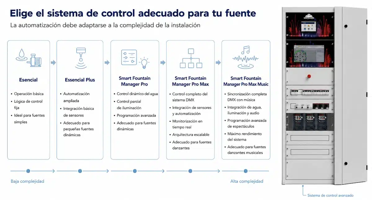 Sistemas de control y automatización de SafeRain para una fuente ornamental Tecnologías de control y automatización de SafeRain para una fuente ornamental