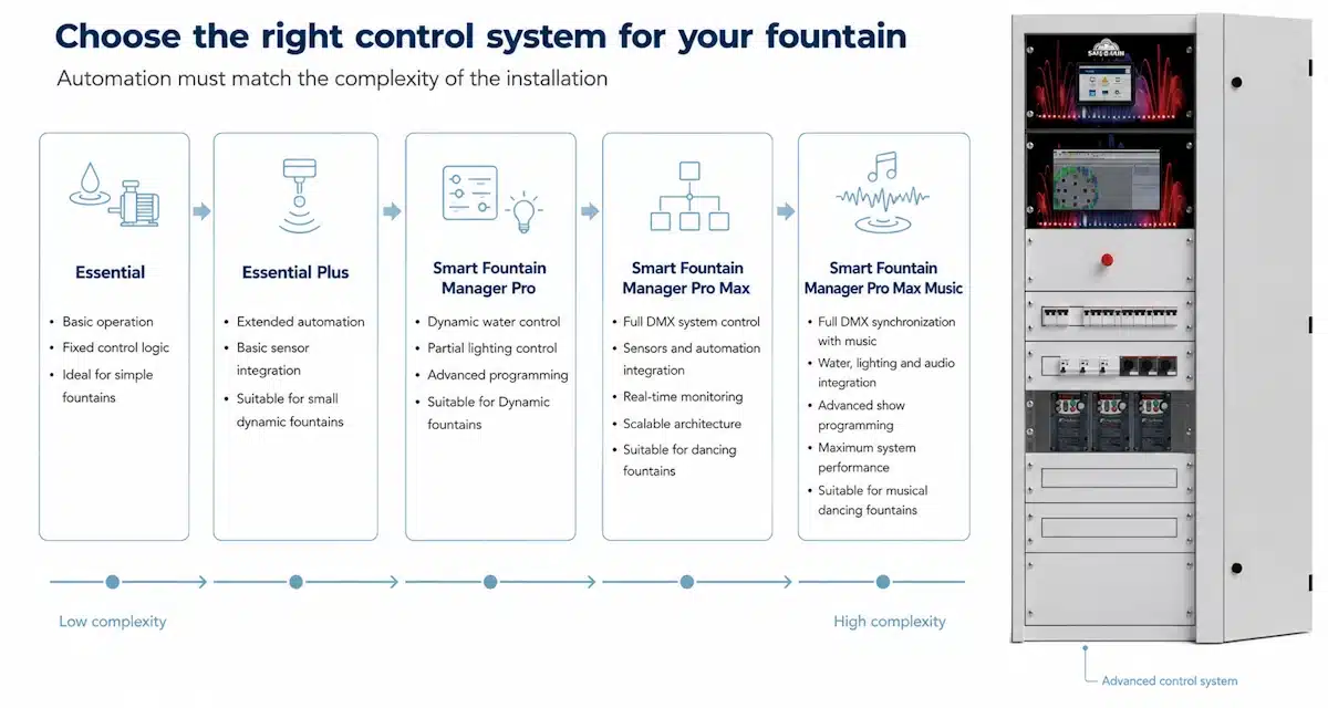 SafeRain's control and automation technologies for architectural fountains.