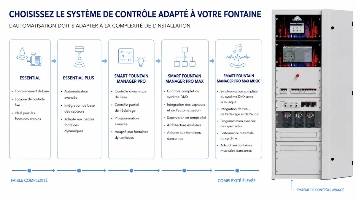 Systèmes de contrôle et d'automatisation de SafeRain pour une fontaine à jet d’eau Technologies de contrôle et d'automatisation de SafeRain pour une fontaine à jet d’eau